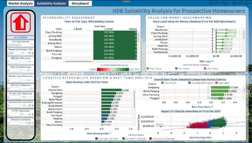 HDB comparison dashboard showing affordability, value, lifestyle accessibility and town comparisons.