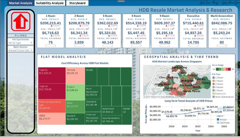 HDB market dashboard with flat-type price indicators, a model comparison, a map and a time-series chart.